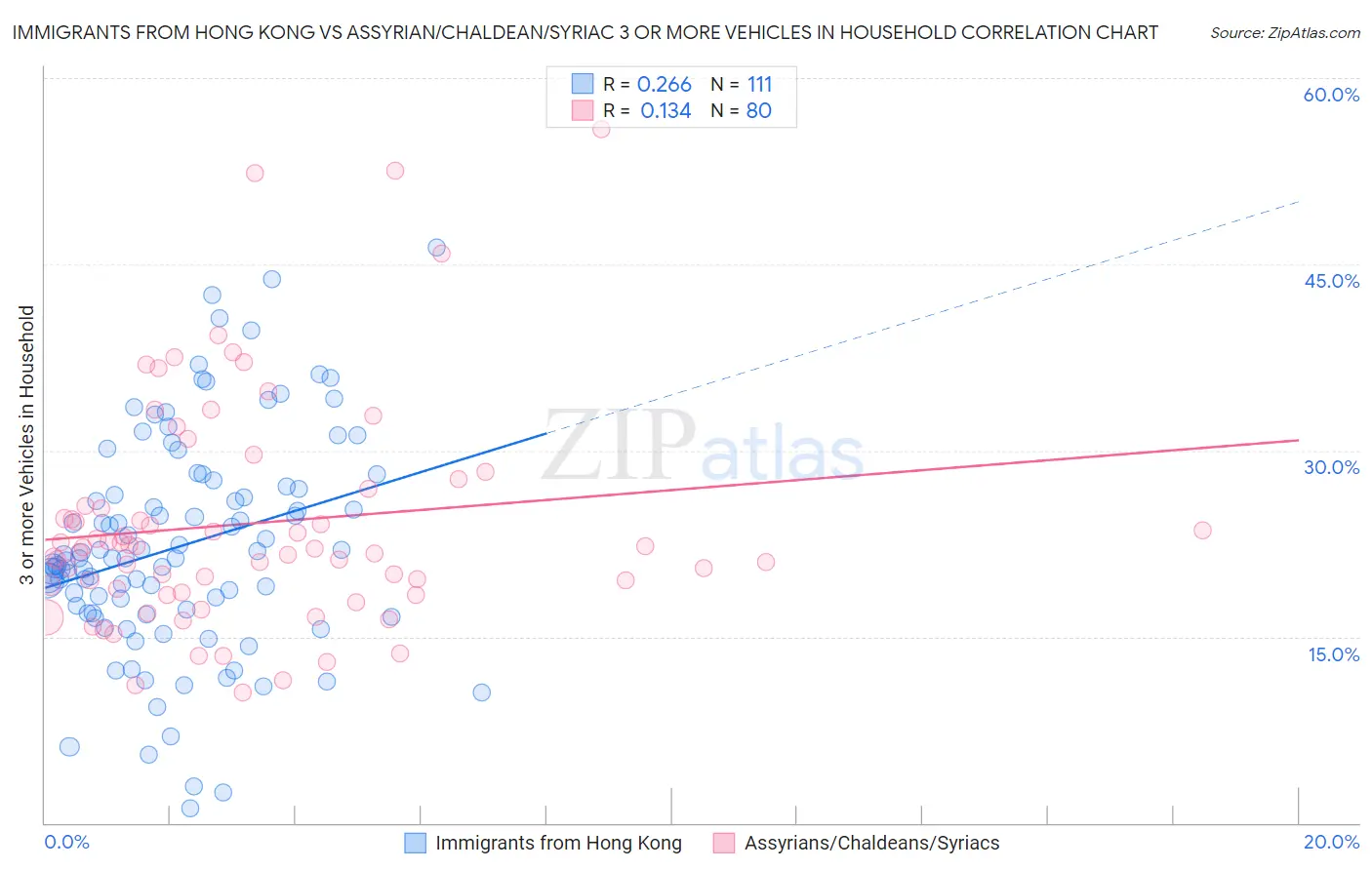 Immigrants from Hong Kong vs Assyrian/Chaldean/Syriac 3 or more Vehicles in Household