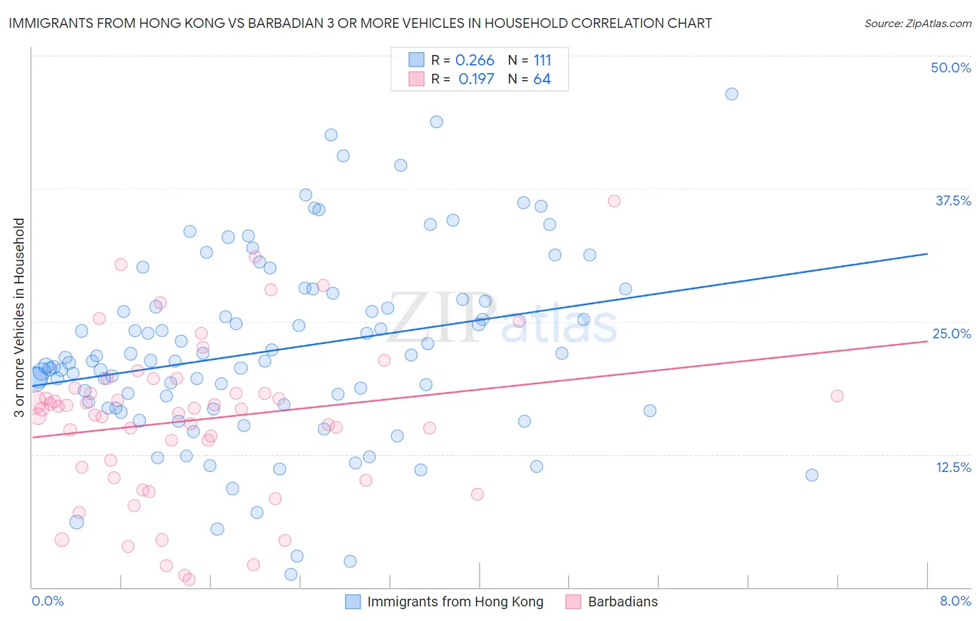 Immigrants from Hong Kong vs Barbadian 3 or more Vehicles in Household
