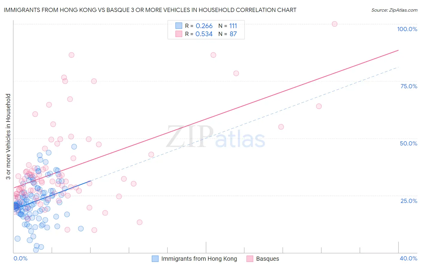 Immigrants from Hong Kong vs Basque 3 or more Vehicles in Household