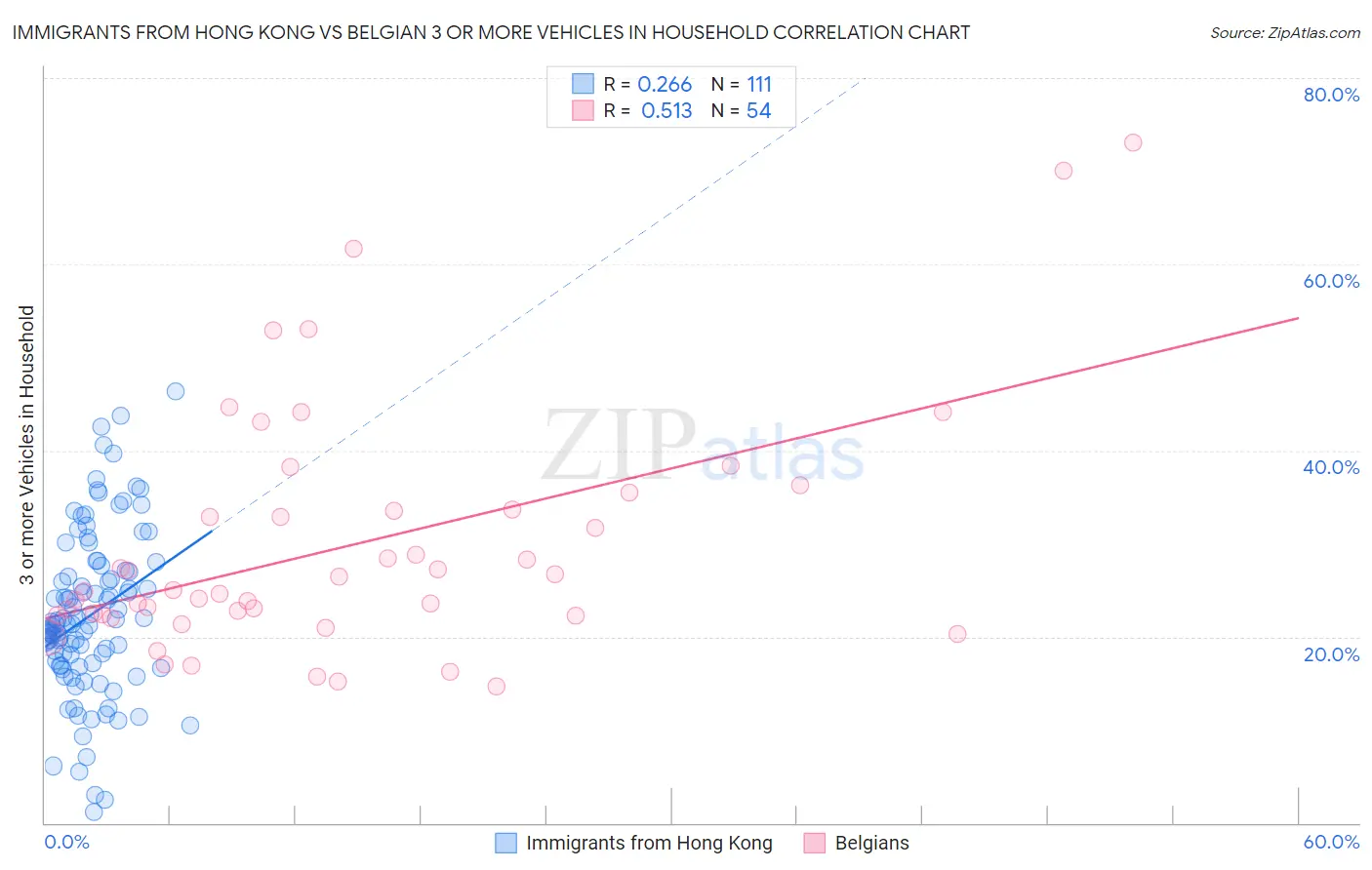 Immigrants from Hong Kong vs Belgian 3 or more Vehicles in Household