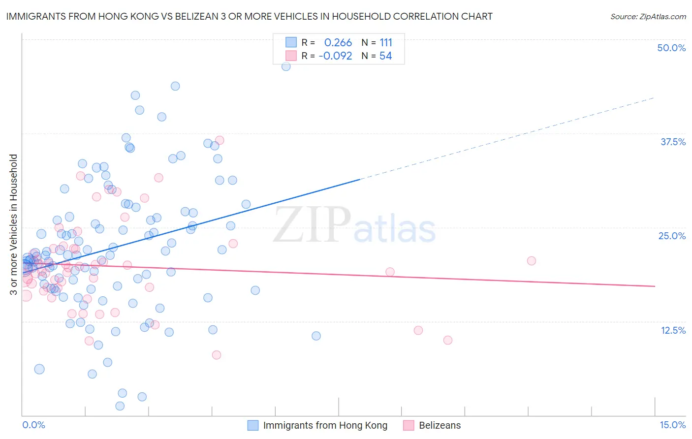 Immigrants from Hong Kong vs Belizean 3 or more Vehicles in Household