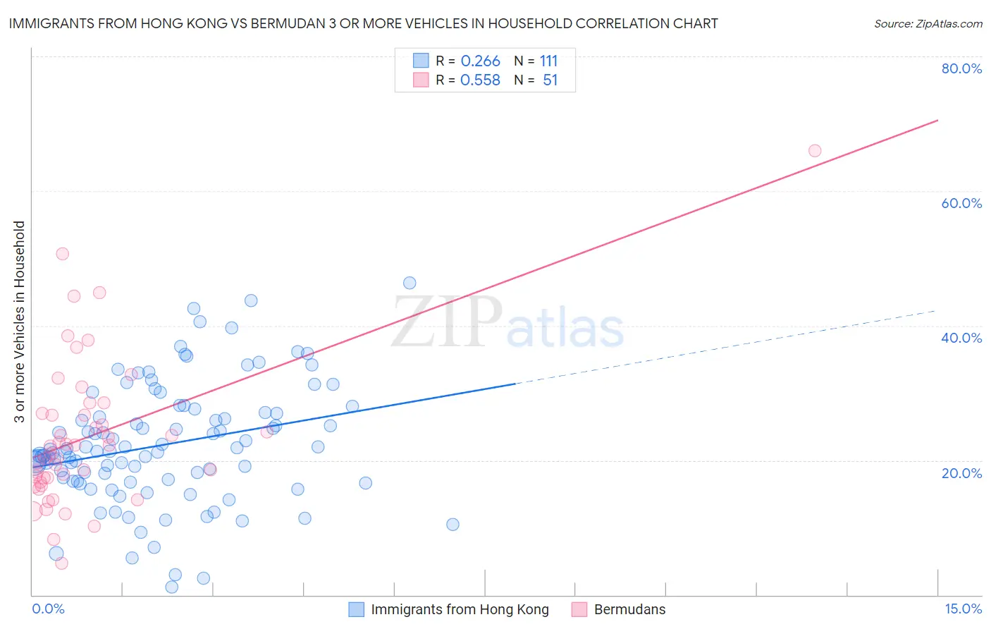 Immigrants from Hong Kong vs Bermudan 3 or more Vehicles in Household