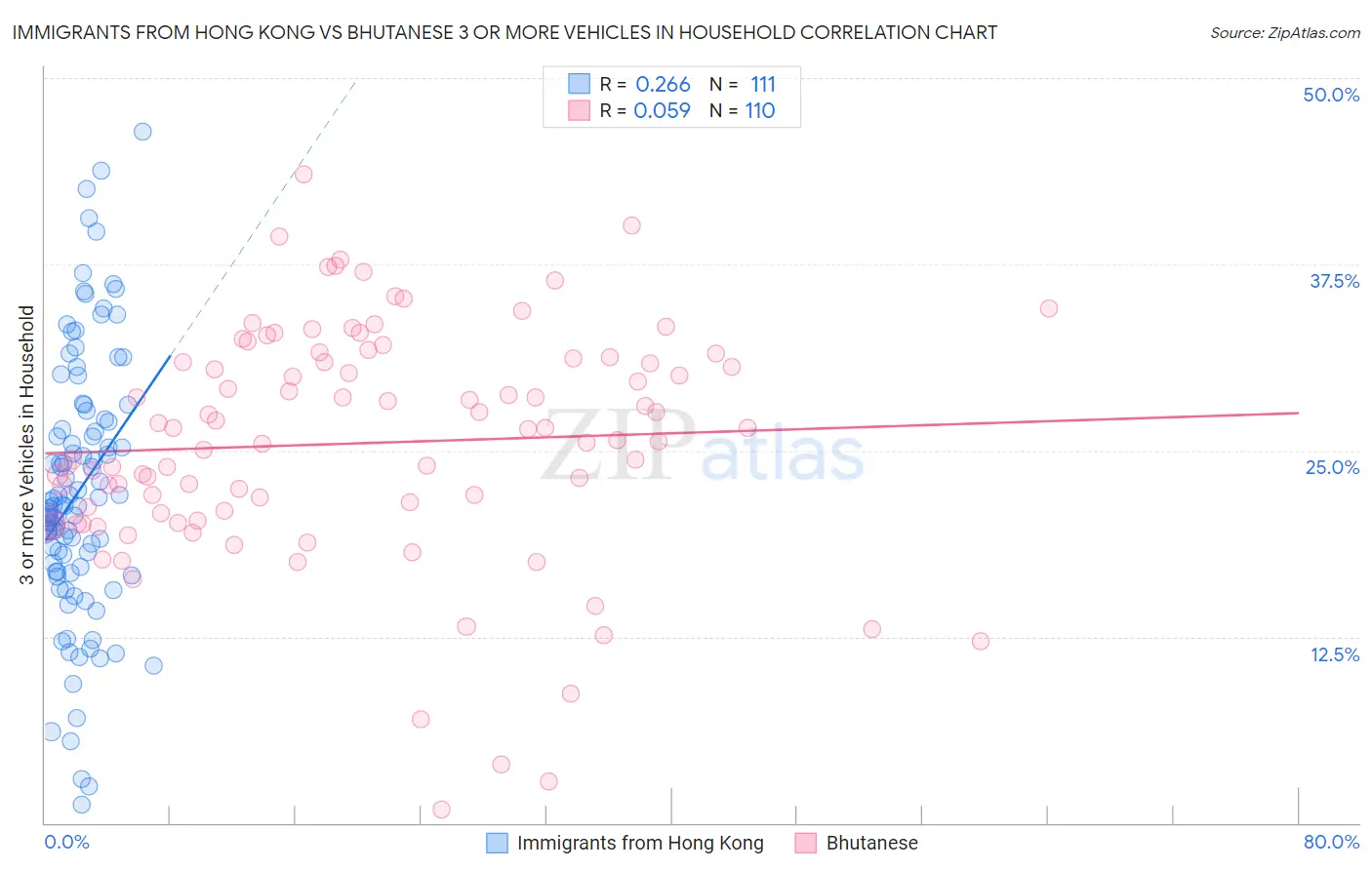 Immigrants from Hong Kong vs Bhutanese 3 or more Vehicles in Household