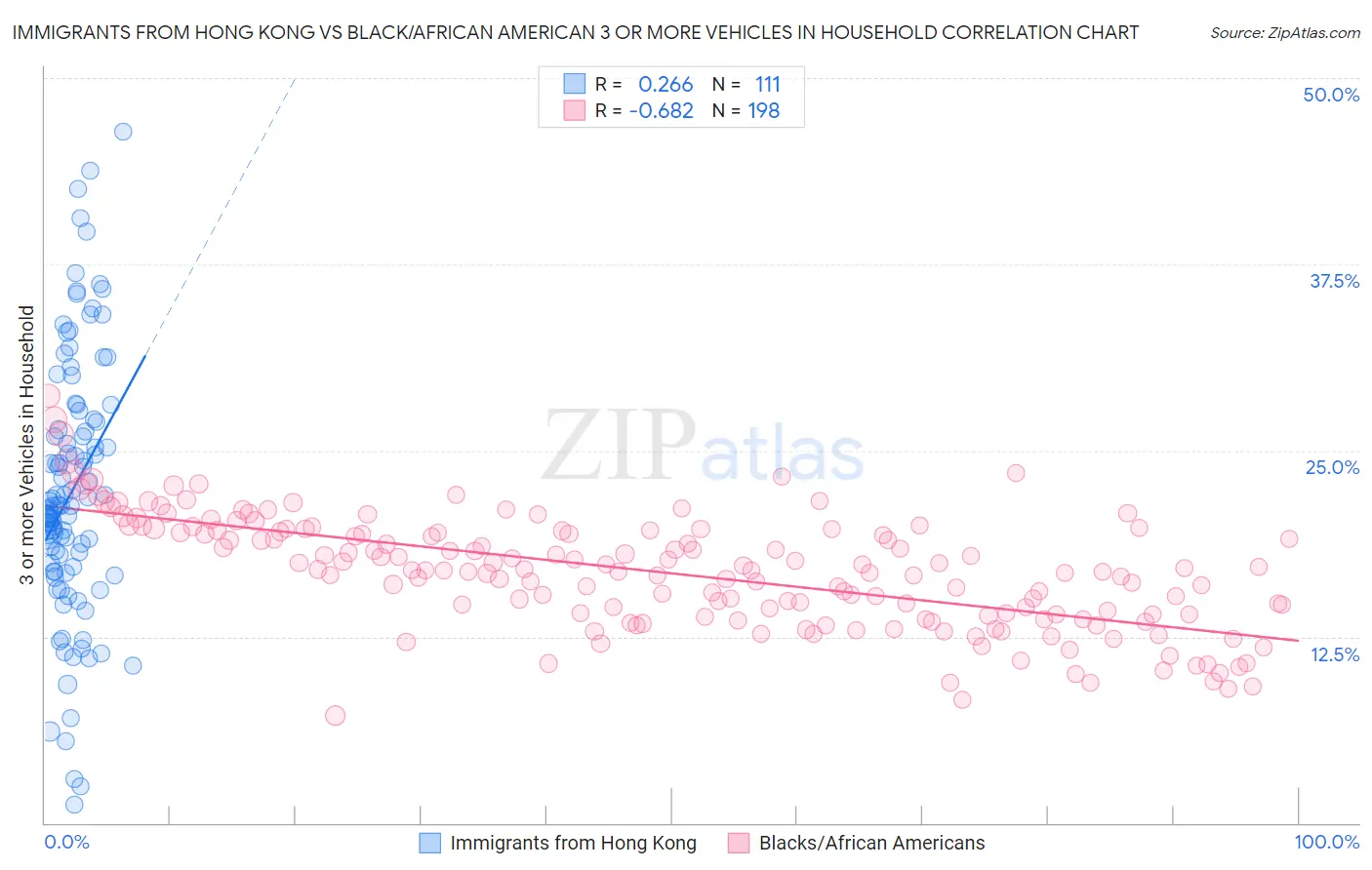 Immigrants from Hong Kong vs Black/African American 3 or more Vehicles in Household
