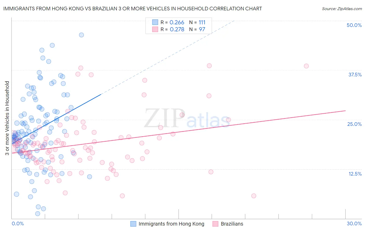 Immigrants from Hong Kong vs Brazilian 3 or more Vehicles in Household