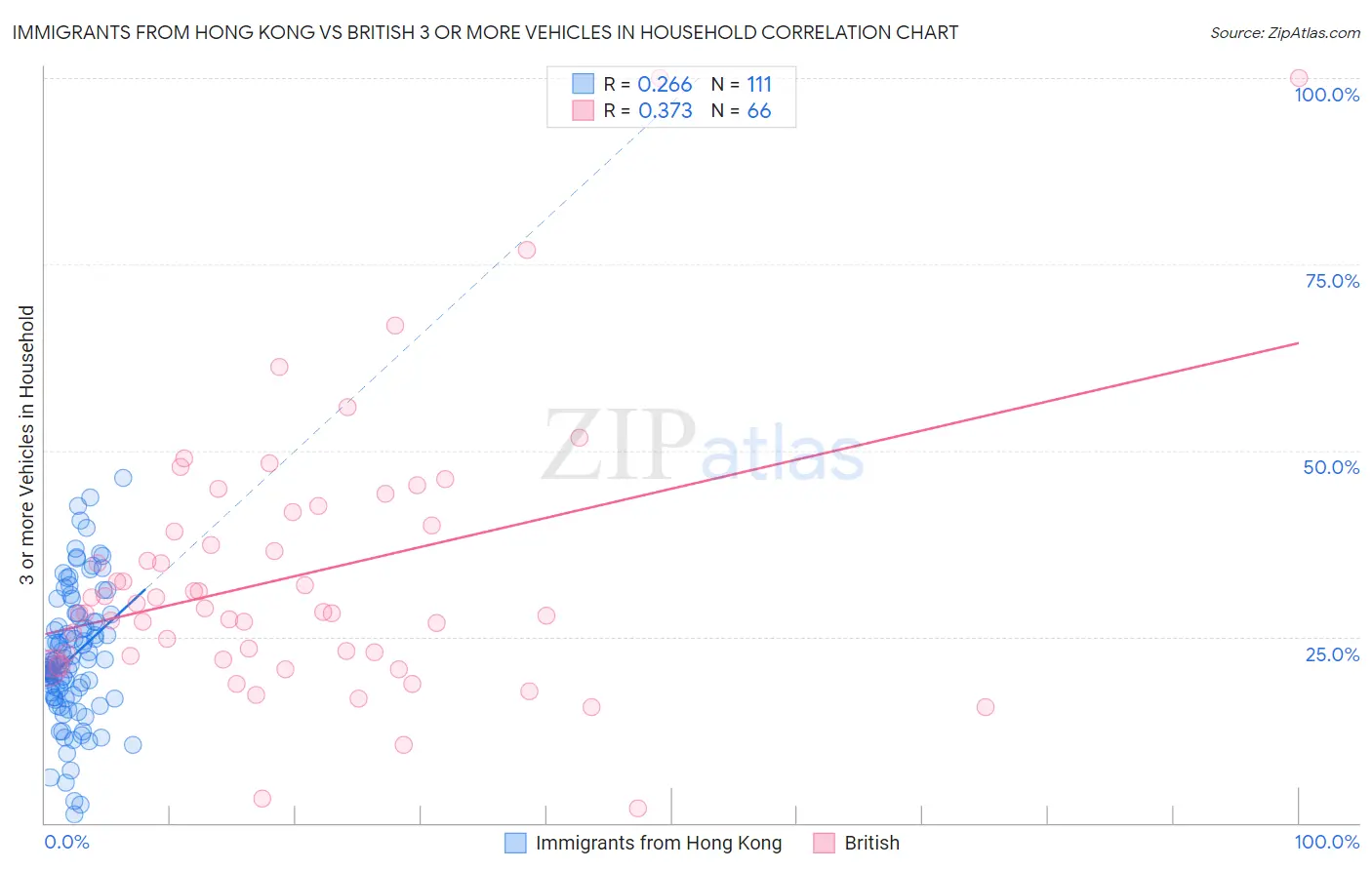 Immigrants from Hong Kong vs British 3 or more Vehicles in Household
