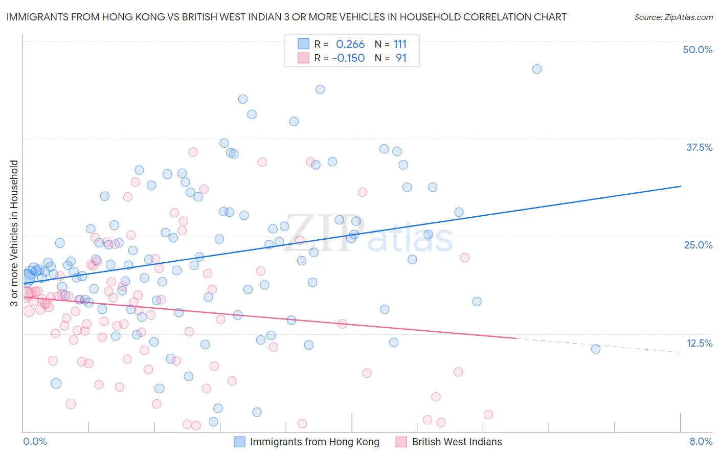 Immigrants from Hong Kong vs British West Indian 3 or more Vehicles in Household