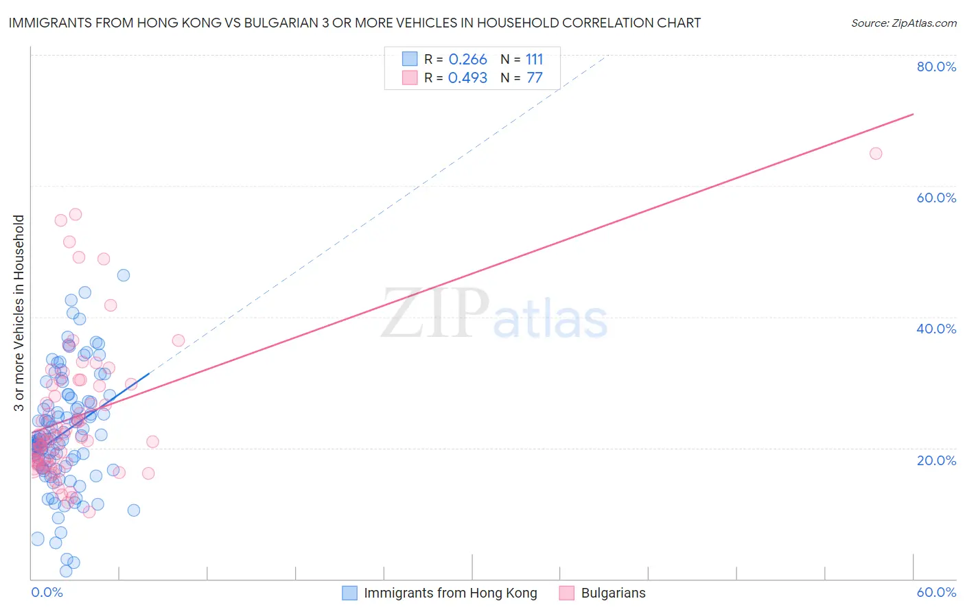 Immigrants from Hong Kong vs Bulgarian 3 or more Vehicles in Household