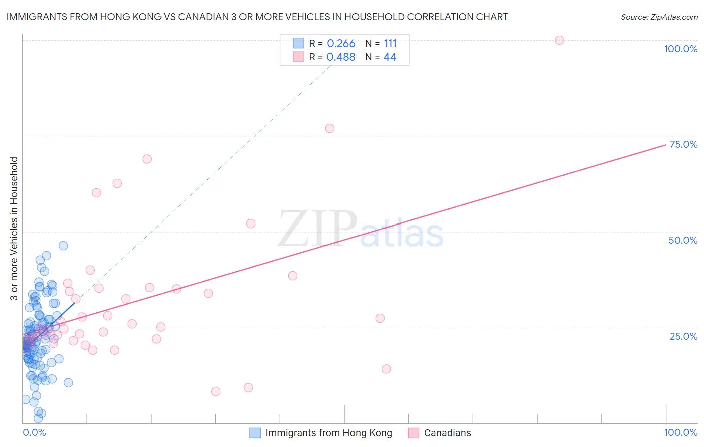 Immigrants from Hong Kong vs Canadian 3 or more Vehicles in Household