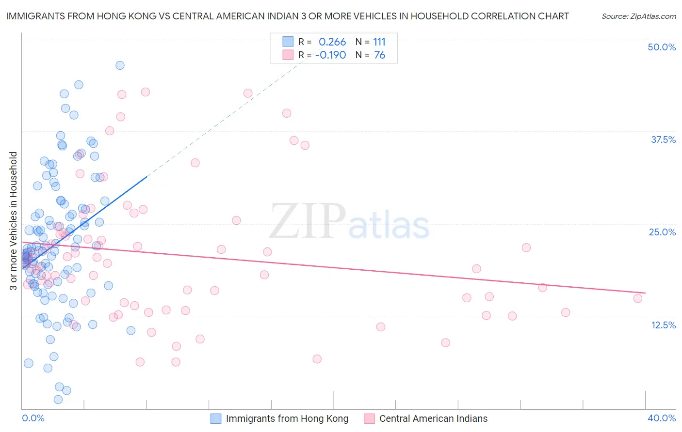 Immigrants from Hong Kong vs Central American Indian 3 or more Vehicles in Household