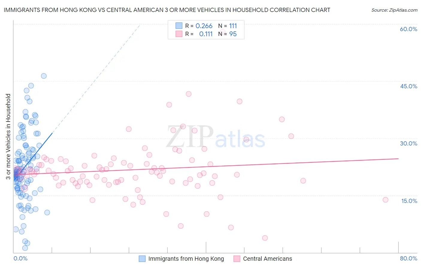 Immigrants from Hong Kong vs Central American 3 or more Vehicles in Household