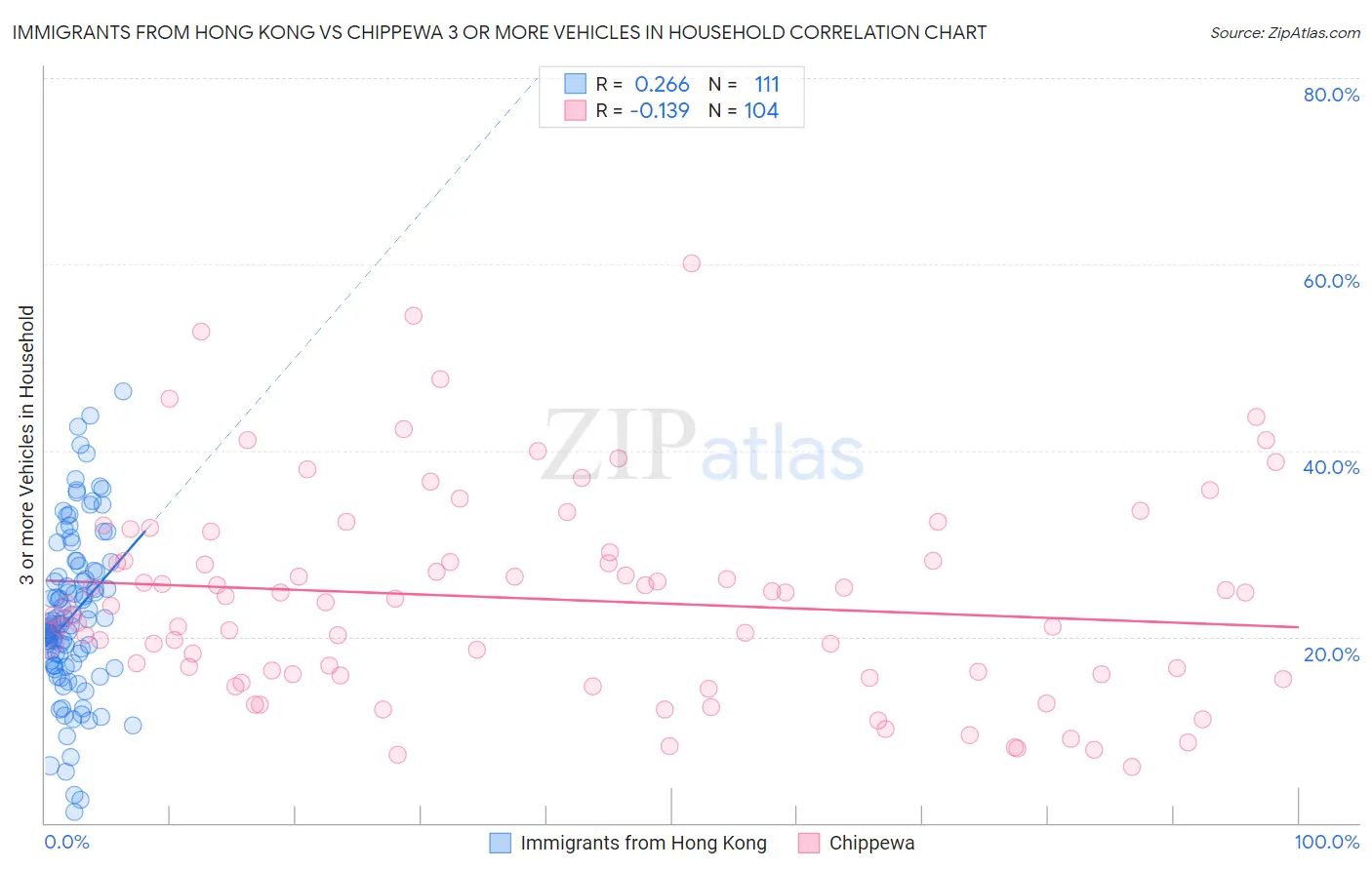 Immigrants from Hong Kong vs Chippewa 3 or more Vehicles in Household