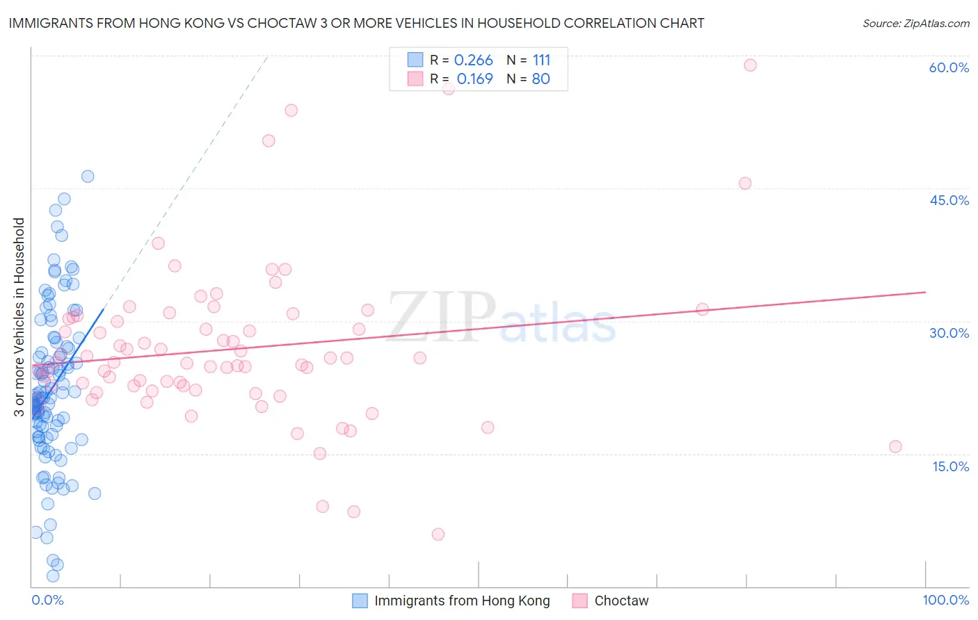 Immigrants from Hong Kong vs Choctaw 3 or more Vehicles in Household