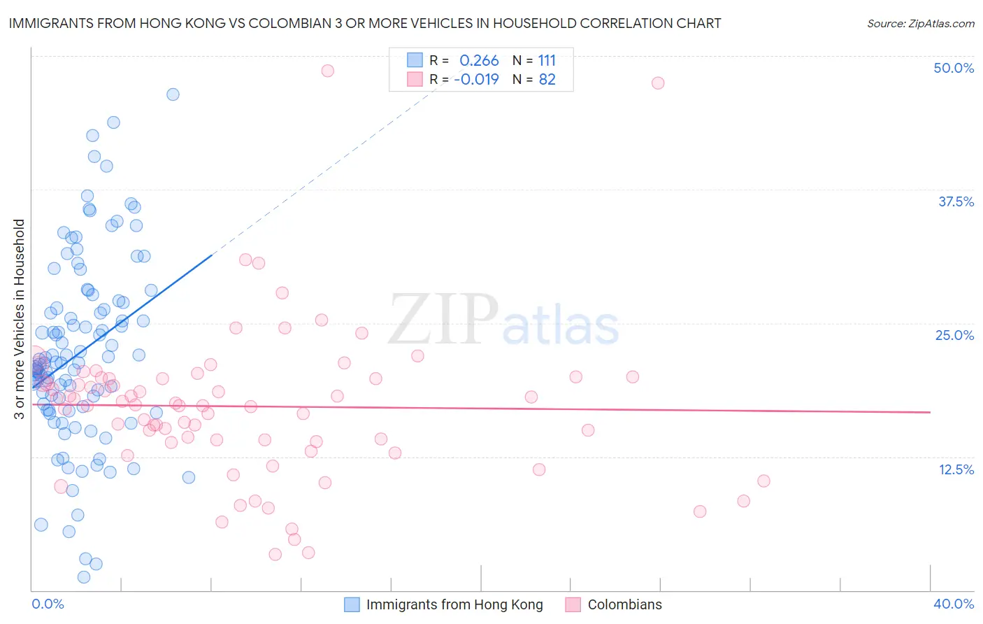 Immigrants from Hong Kong vs Colombian 3 or more Vehicles in Household