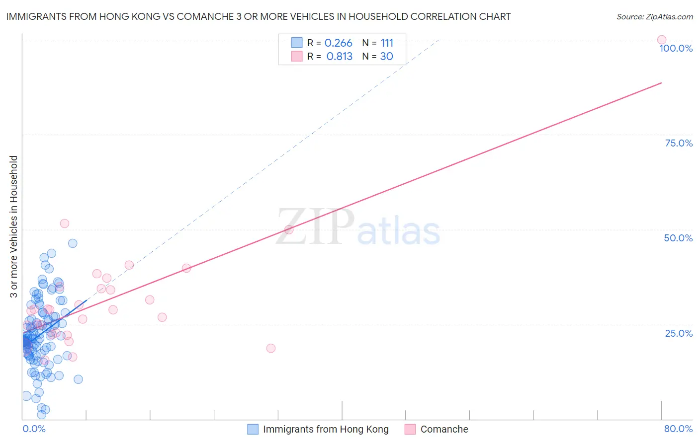 Immigrants from Hong Kong vs Comanche 3 or more Vehicles in Household