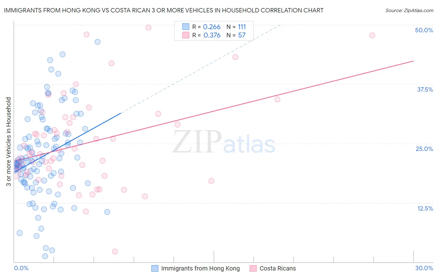 Immigrants from Hong Kong vs Costa Rican 3 or more Vehicles in Household