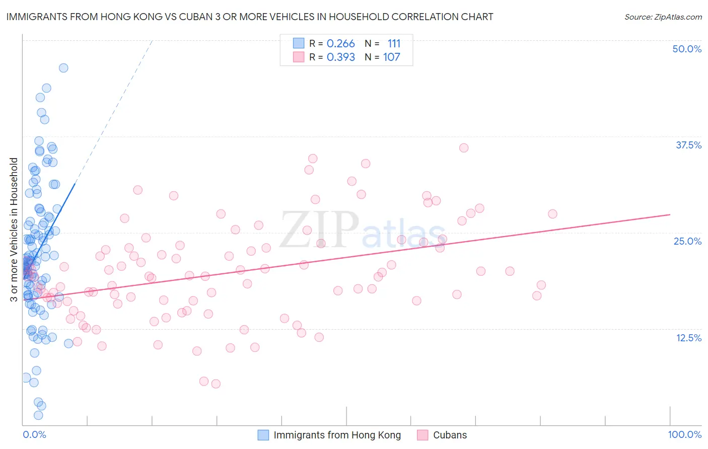 Immigrants from Hong Kong vs Cuban 3 or more Vehicles in Household