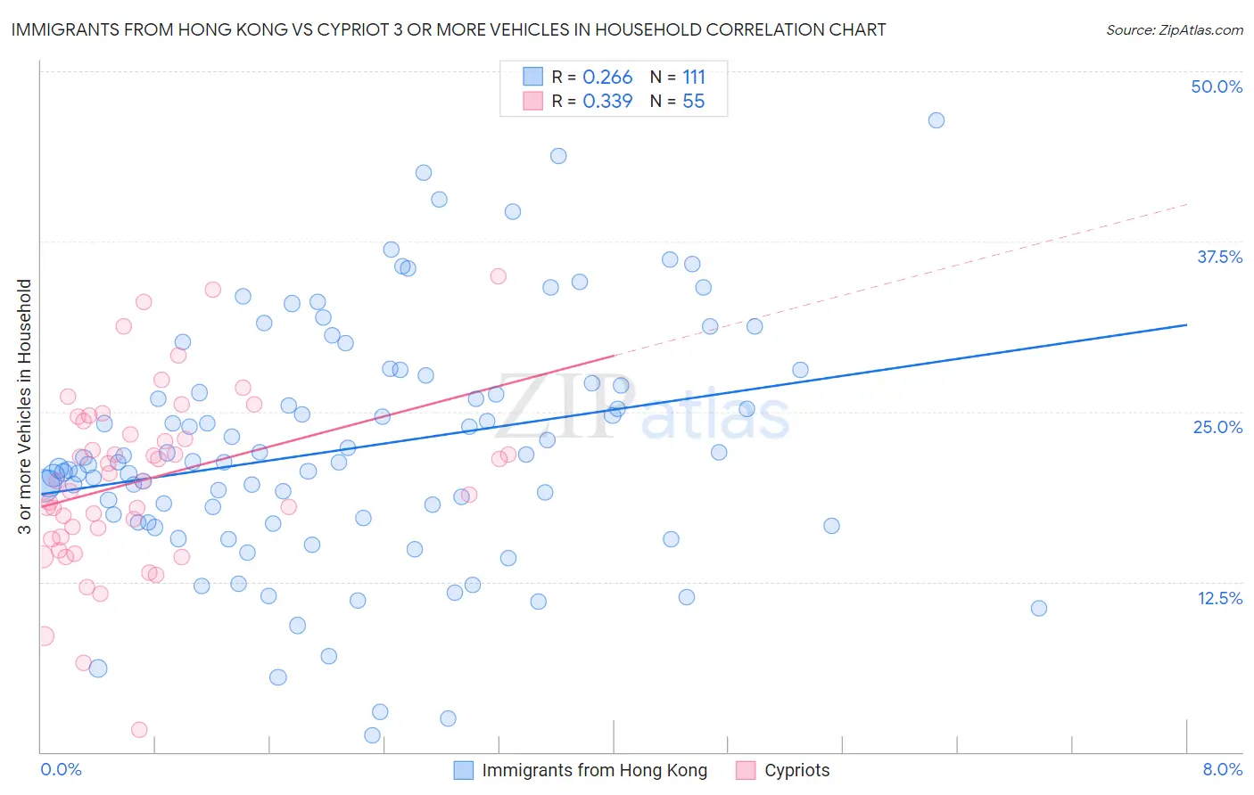 Immigrants from Hong Kong vs Cypriot 3 or more Vehicles in Household