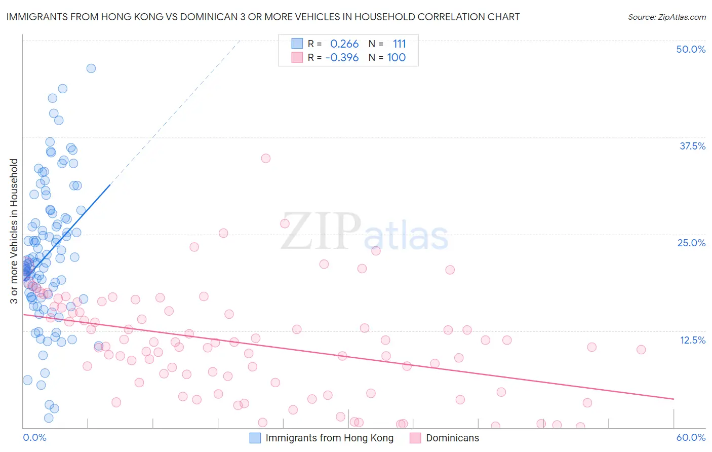 Immigrants from Hong Kong vs Dominican 3 or more Vehicles in Household