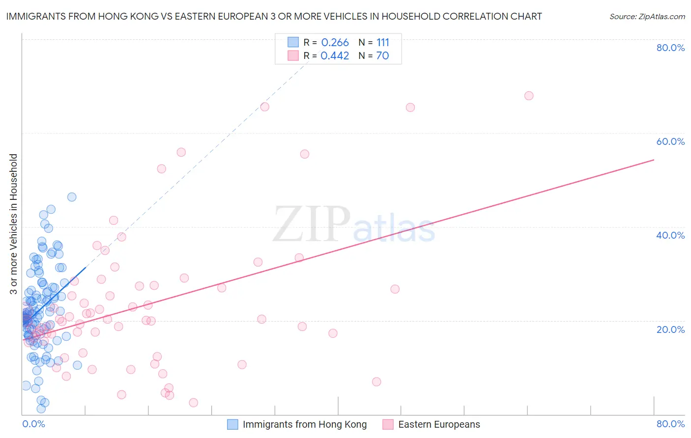 Immigrants from Hong Kong vs Eastern European 3 or more Vehicles in Household