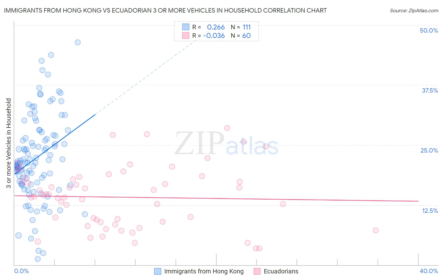Immigrants from Hong Kong vs Ecuadorian 3 or more Vehicles in Household