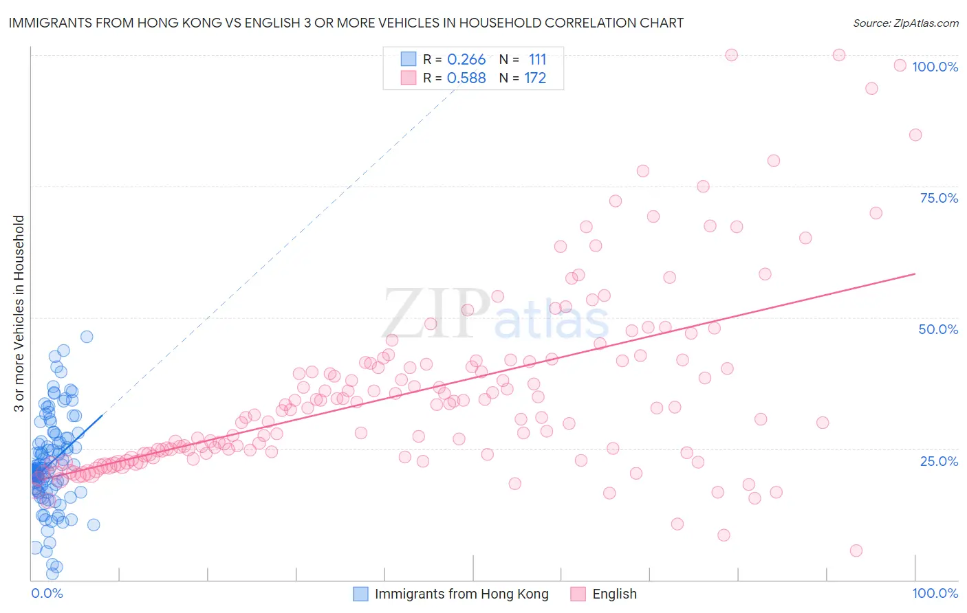 Immigrants from Hong Kong vs English 3 or more Vehicles in Household
