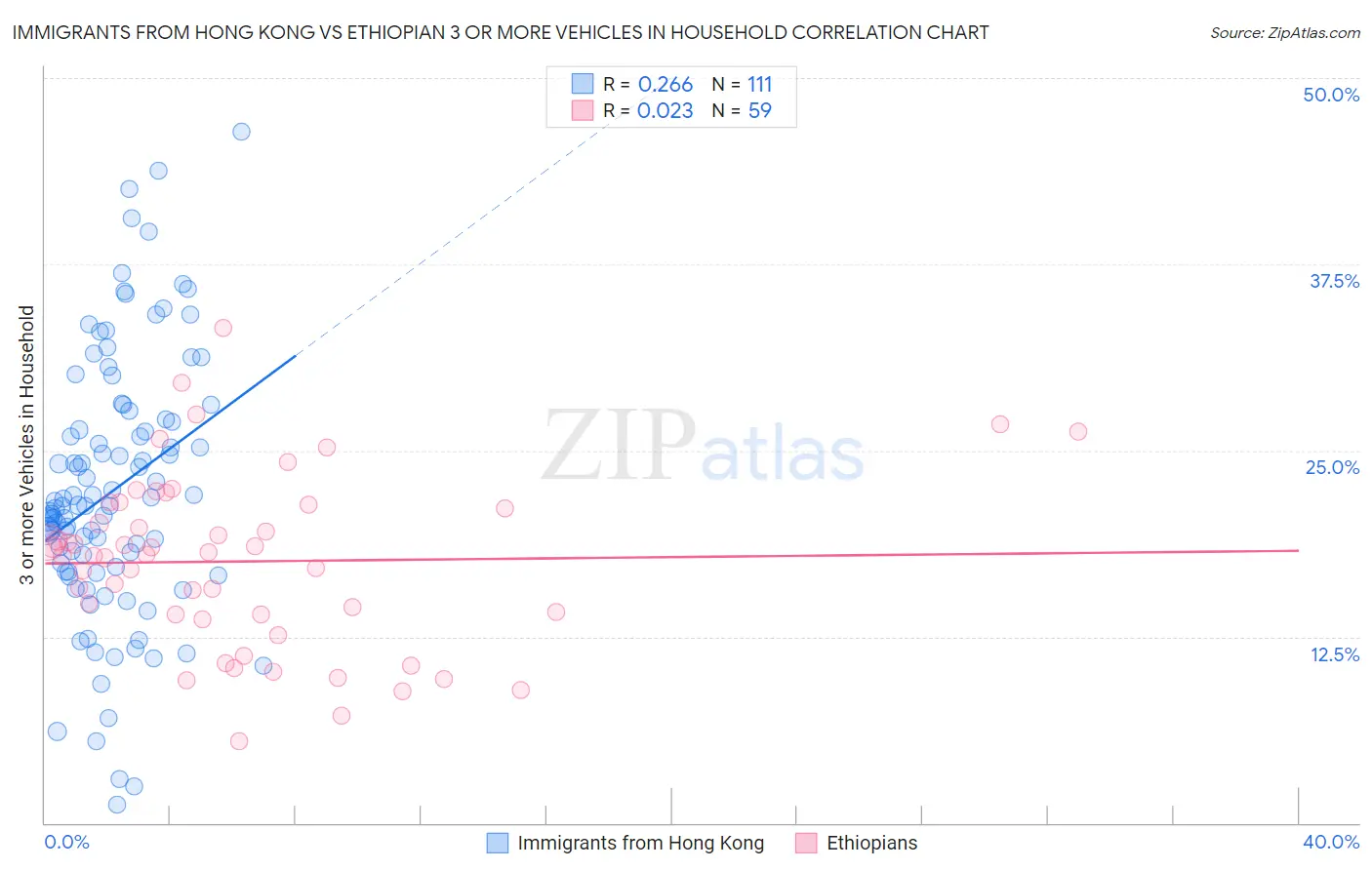 Immigrants from Hong Kong vs Ethiopian 3 or more Vehicles in Household
