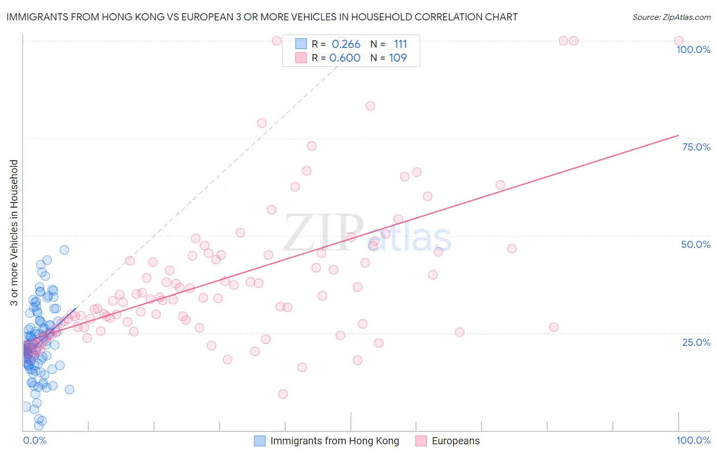 Immigrants from Hong Kong vs European 3 or more Vehicles in Household