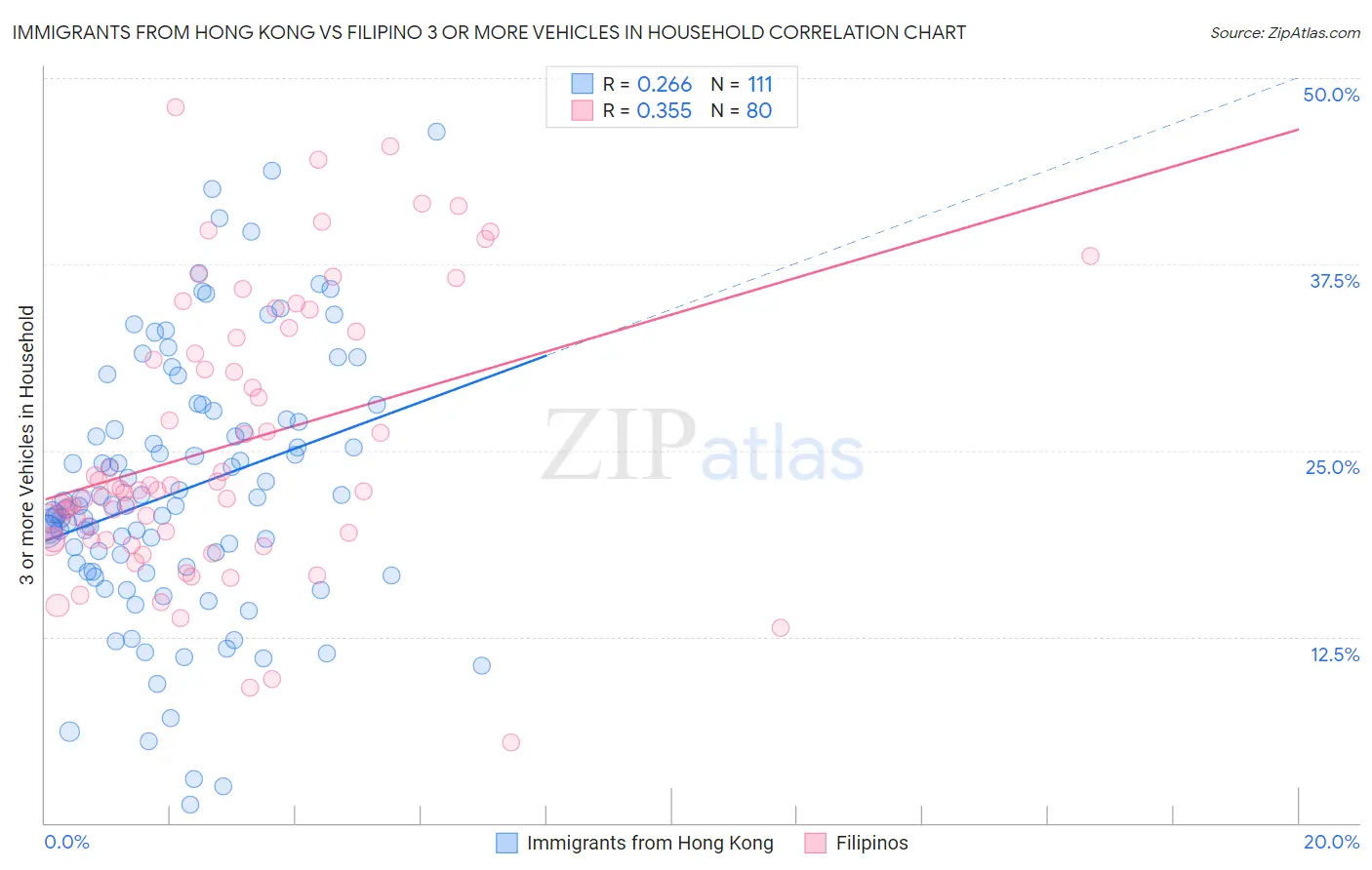Immigrants from Hong Kong vs Filipino 3 or more Vehicles in Household