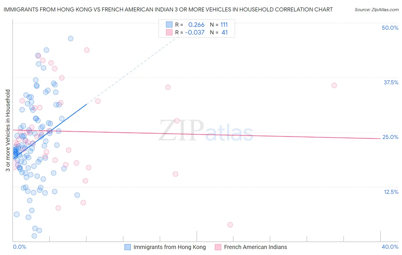 Immigrants from Hong Kong vs French American Indian 3 or more Vehicles in Household