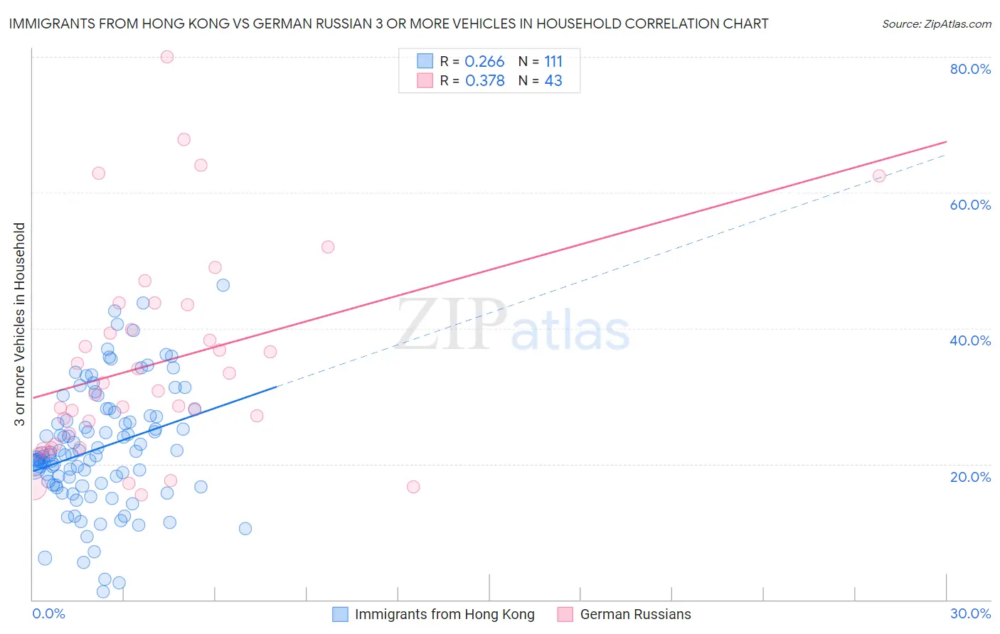 Immigrants from Hong Kong vs German Russian 3 or more Vehicles in Household