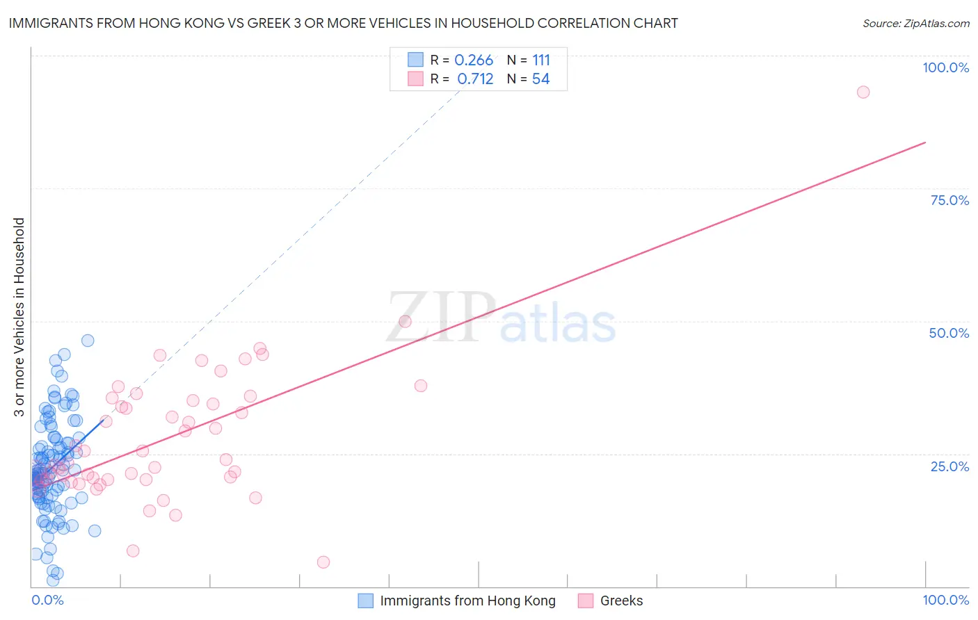 Immigrants from Hong Kong vs Greek 3 or more Vehicles in Household