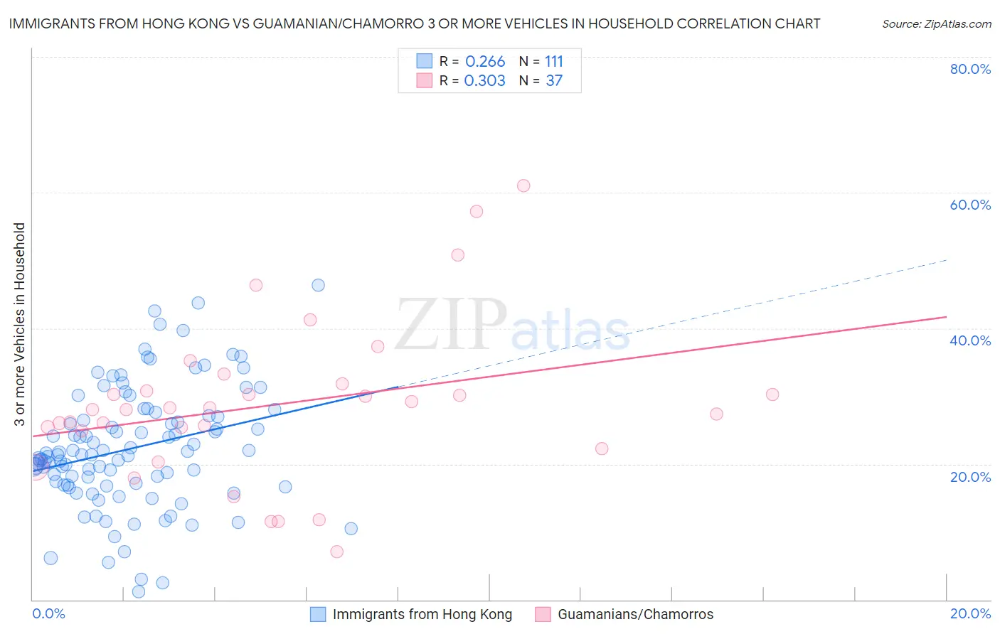 Immigrants from Hong Kong vs Guamanian/Chamorro 3 or more Vehicles in Household