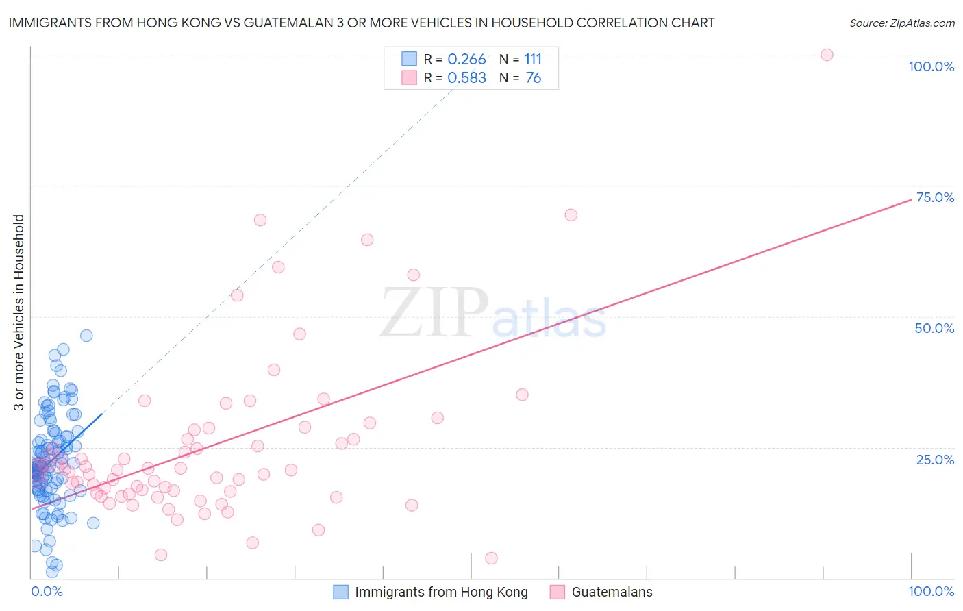 Immigrants from Hong Kong vs Guatemalan 3 or more Vehicles in Household