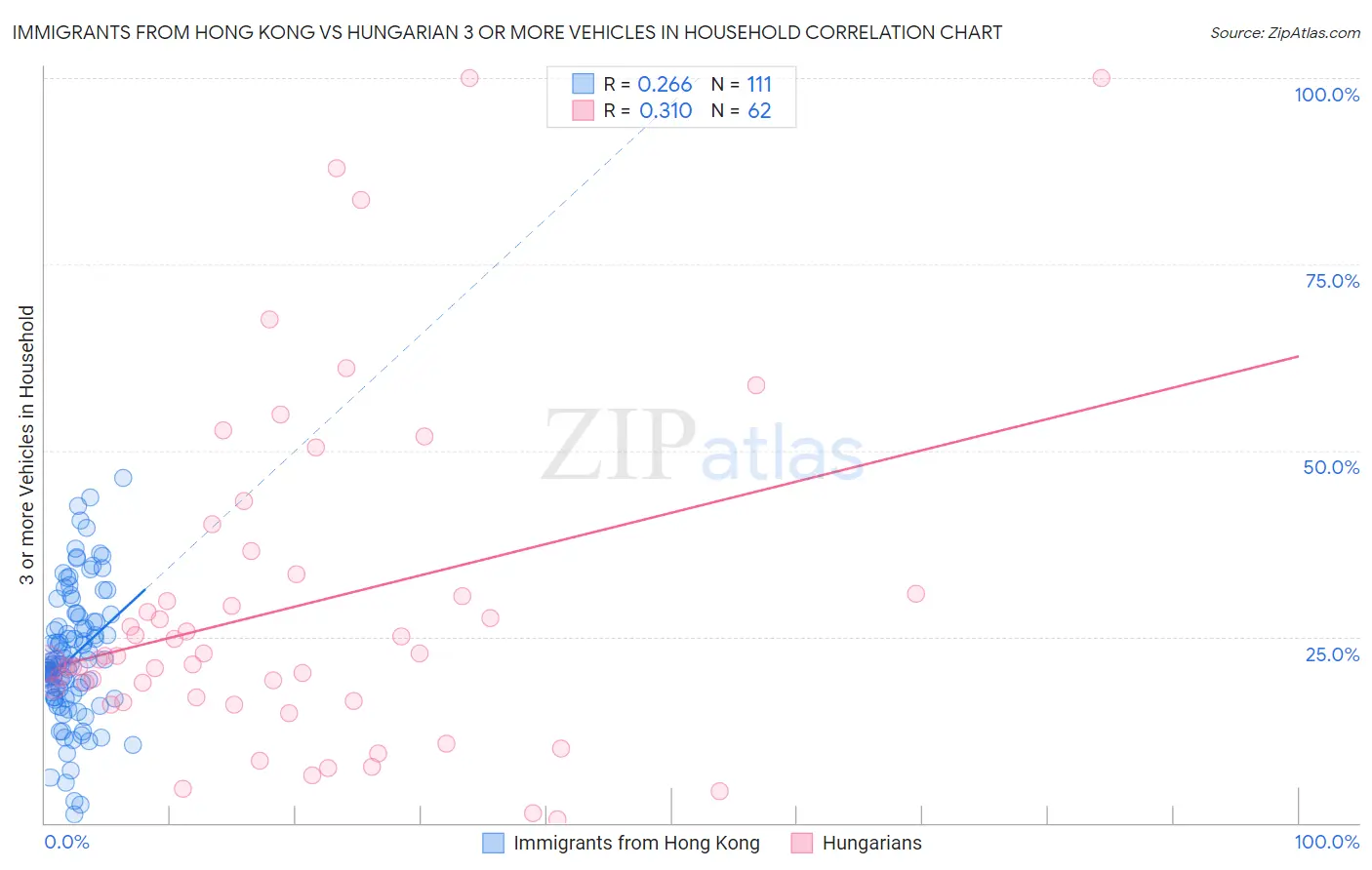 Immigrants from Hong Kong vs Hungarian 3 or more Vehicles in Household