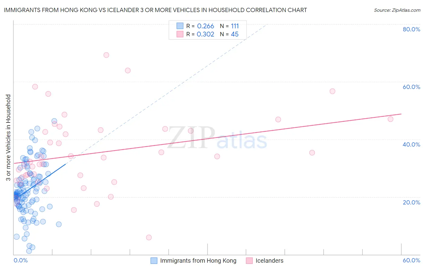 Immigrants from Hong Kong vs Icelander 3 or more Vehicles in Household
