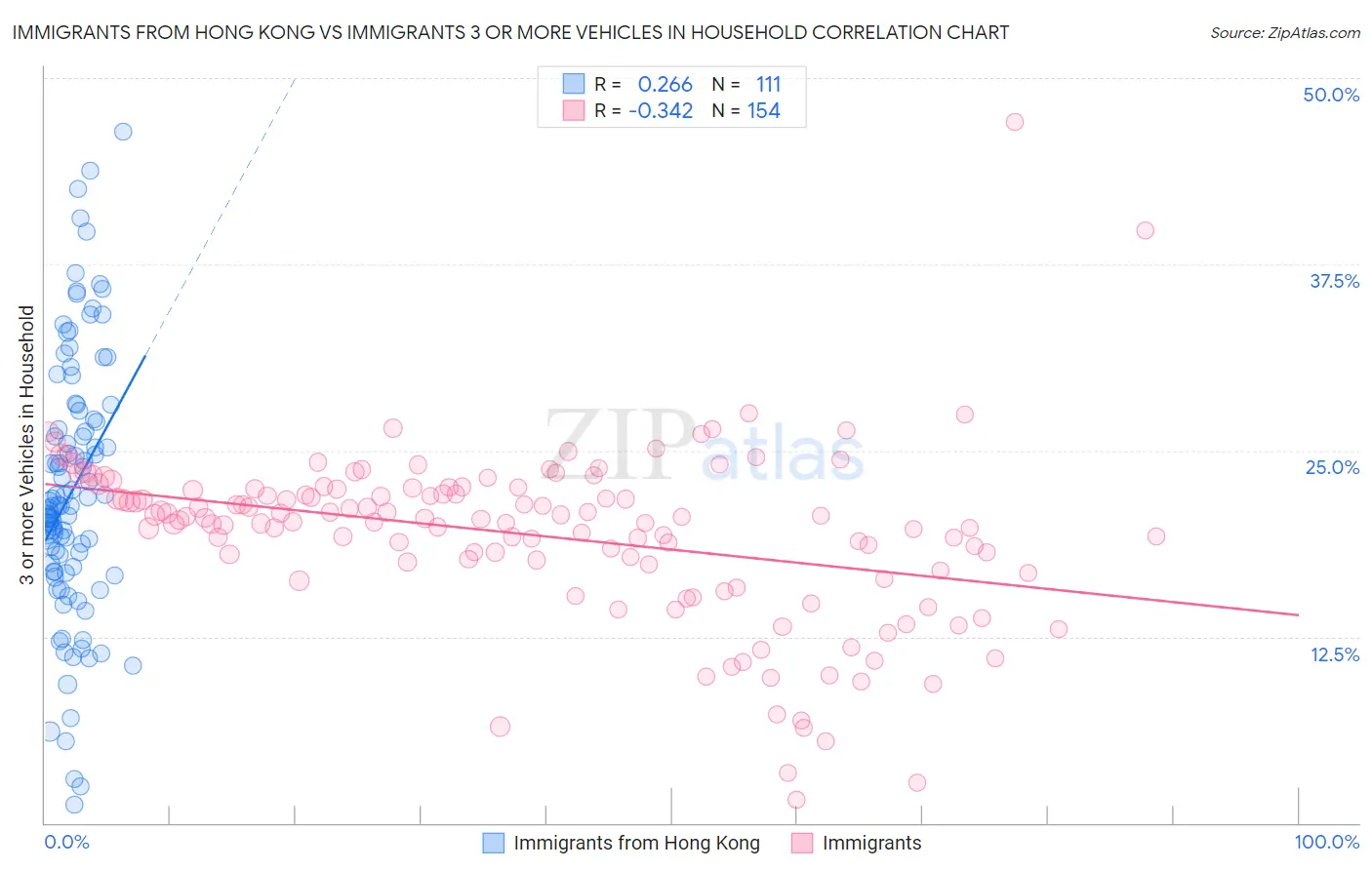 Immigrants from Hong Kong vs Immigrants 3 or more Vehicles in Household
