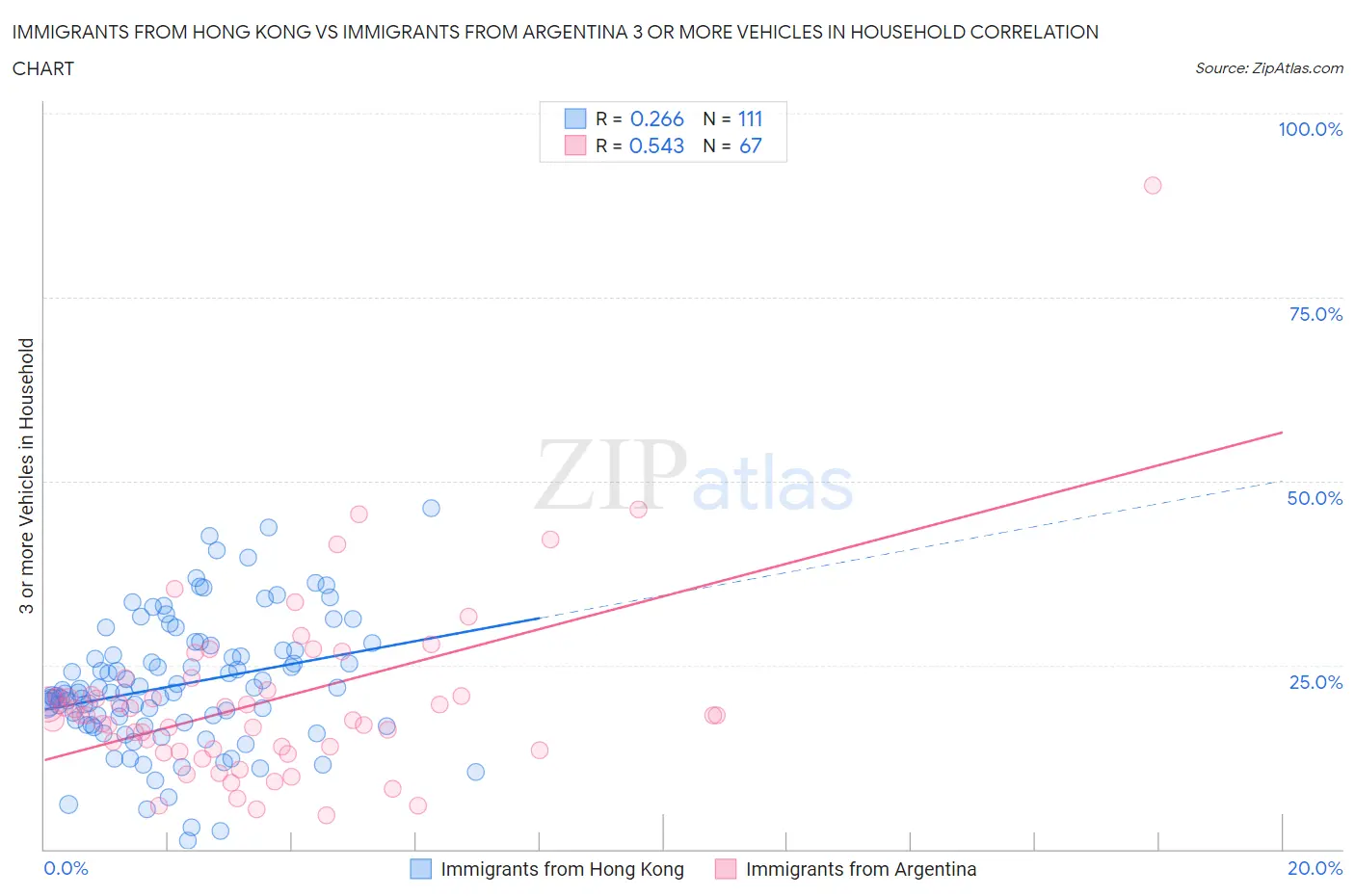 Immigrants from Hong Kong vs Immigrants from Argentina 3 or more Vehicles in Household