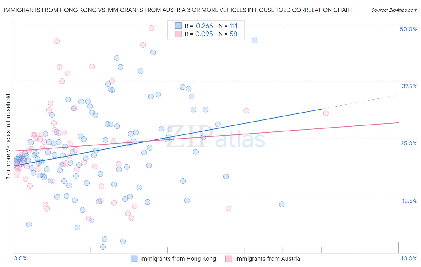 Immigrants from Hong Kong vs Immigrants from Austria 3 or more Vehicles in Household