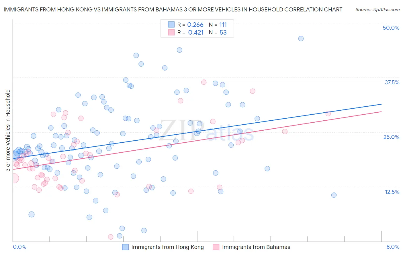 Immigrants from Hong Kong vs Immigrants from Bahamas 3 or more Vehicles in Household