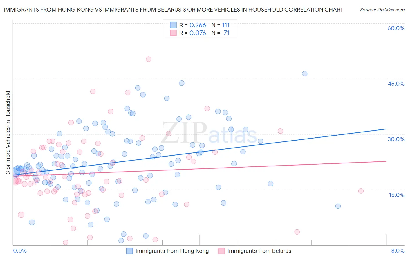 Immigrants from Hong Kong vs Immigrants from Belarus 3 or more Vehicles in Household