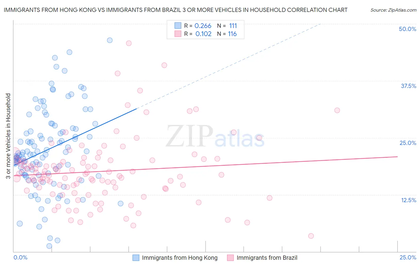 Immigrants from Hong Kong vs Immigrants from Brazil 3 or more Vehicles in Household