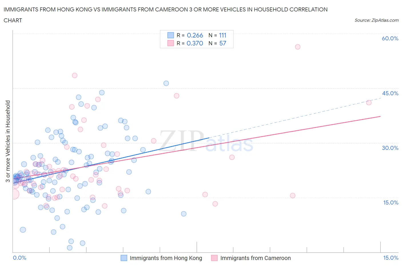 Immigrants from Hong Kong vs Immigrants from Cameroon 3 or more Vehicles in Household