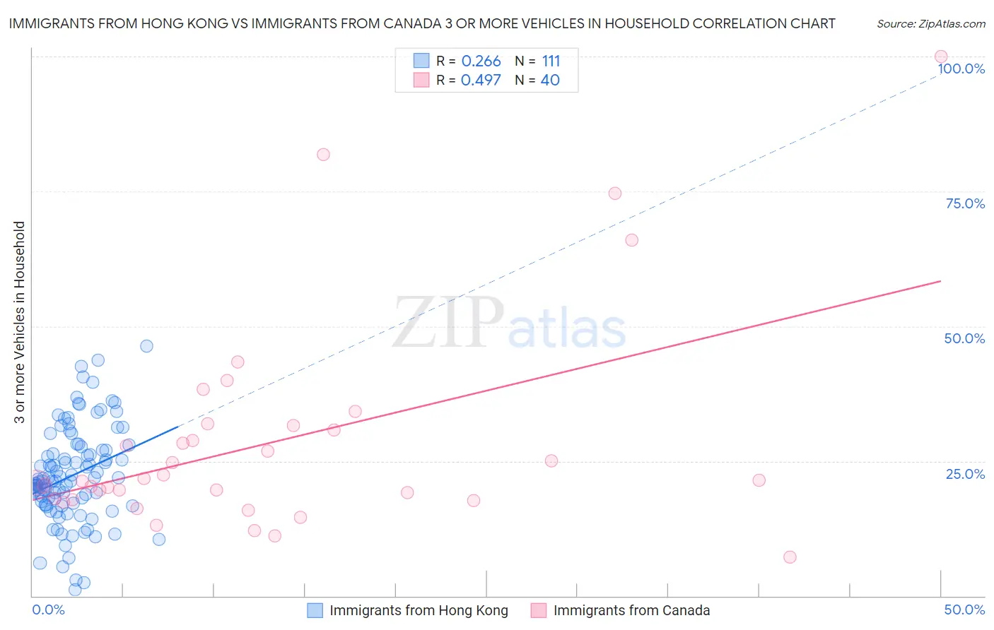 Immigrants from Hong Kong vs Immigrants from Canada 3 or more Vehicles in Household