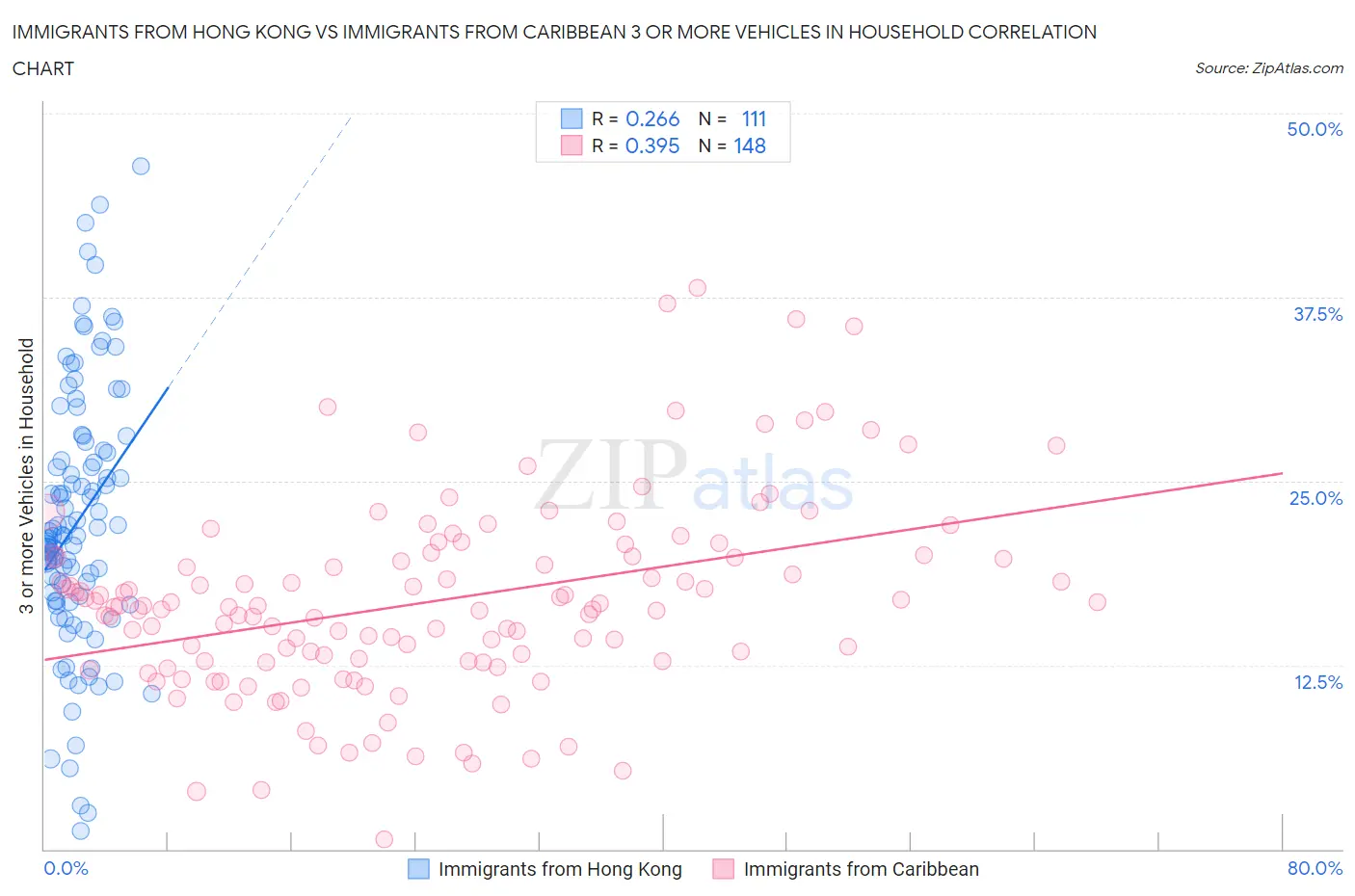 Immigrants from Hong Kong vs Immigrants from Caribbean 3 or more Vehicles in Household