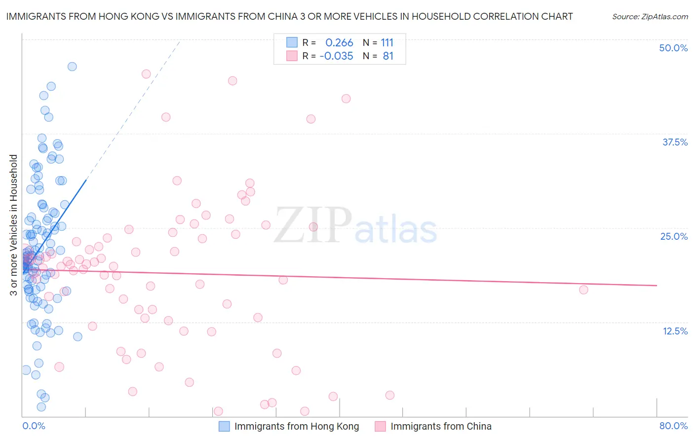 Immigrants from Hong Kong vs Immigrants from China 3 or more Vehicles in Household