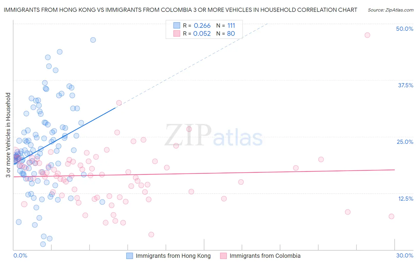 Immigrants from Hong Kong vs Immigrants from Colombia 3 or more Vehicles in Household