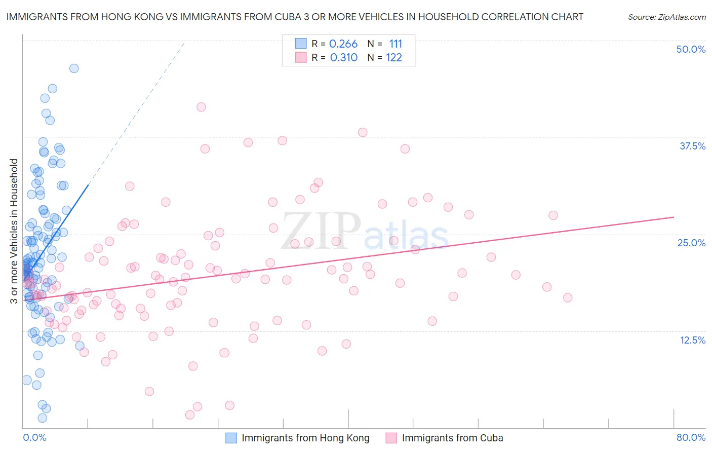 Immigrants from Hong Kong vs Immigrants from Cuba 3 or more Vehicles in Household
