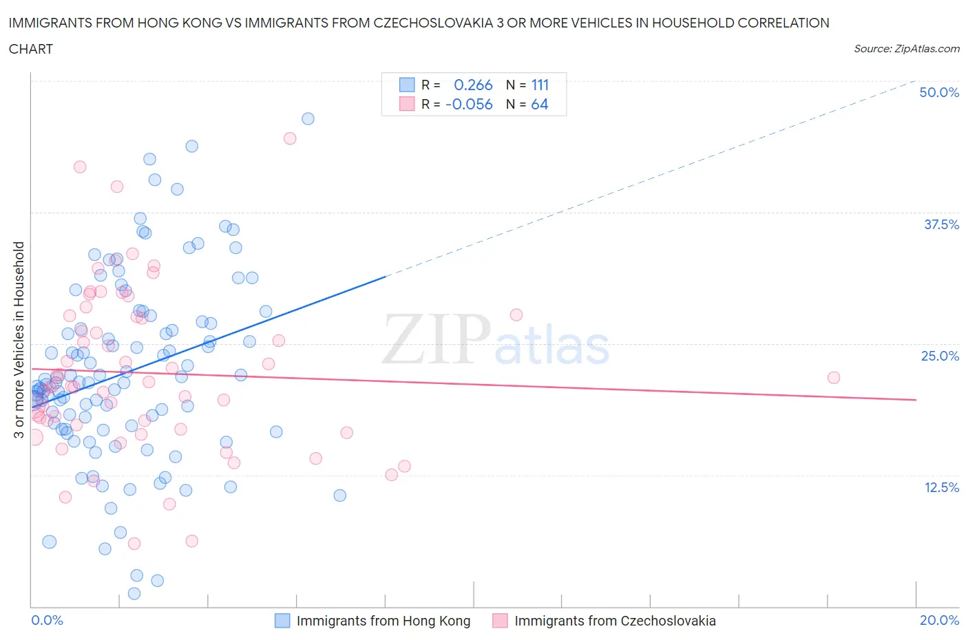 Immigrants from Hong Kong vs Immigrants from Czechoslovakia 3 or more Vehicles in Household