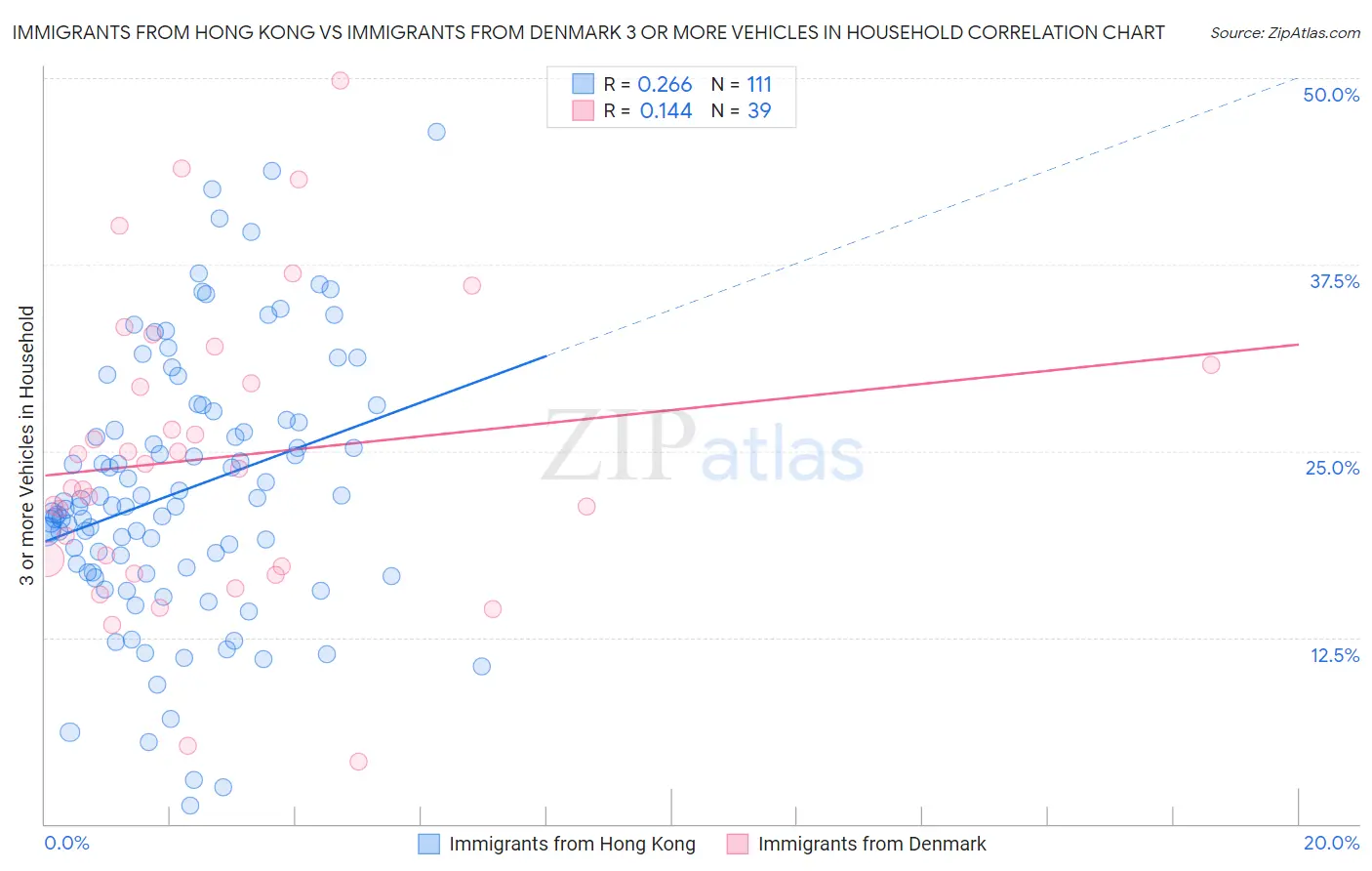 Immigrants from Hong Kong vs Immigrants from Denmark 3 or more Vehicles in Household